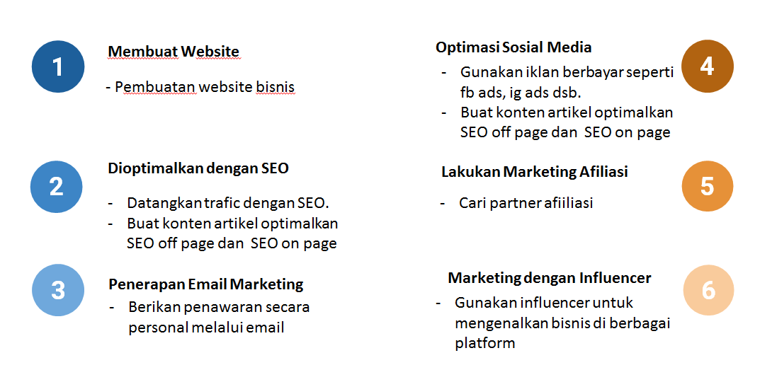 Strategi Internet Marketing untuk Bisnis