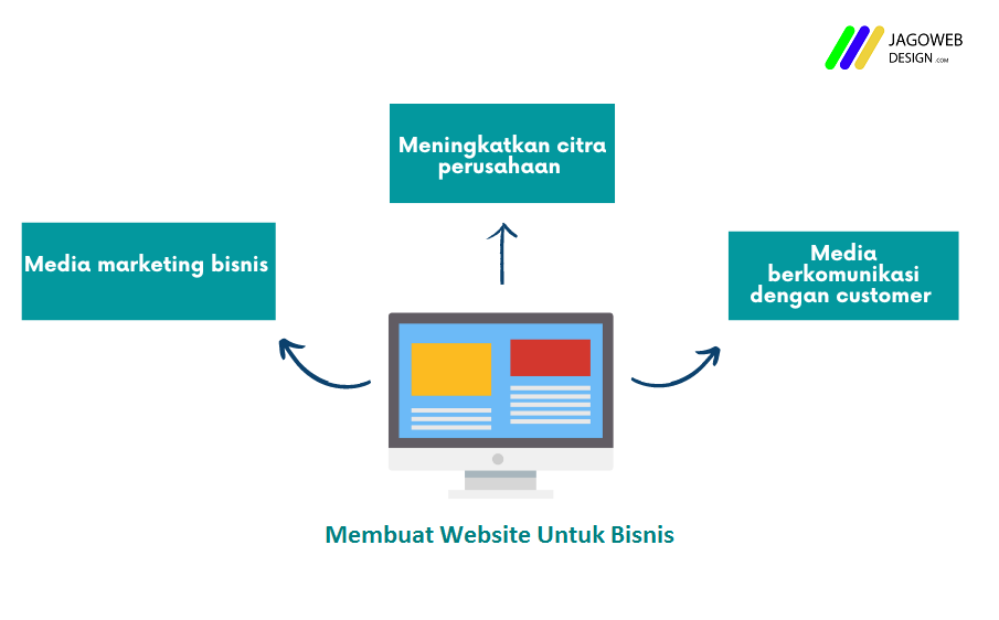 Manfaat Website Untuk Bisnis